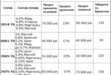 Photo of Основные характеристики алюминия и углерода