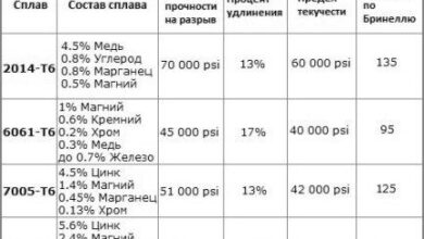 Photo of Основные характеристики алюминия и углерода